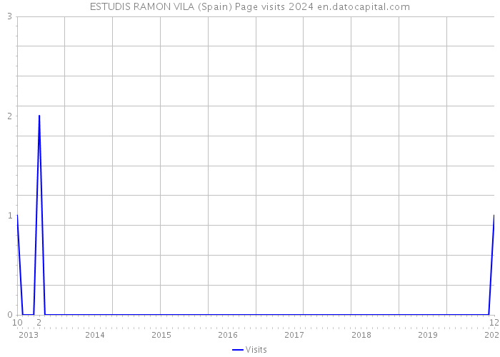 ESTUDIS RAMON VILA (Spain) Page visits 2024 