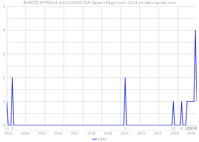 BUFETE ARTEAGA ASOCIADOS SLP (Spain) Page visits 2024 