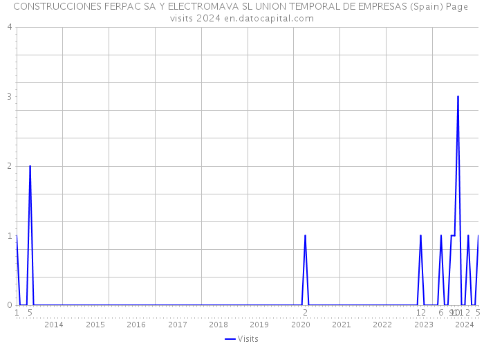 CONSTRUCCIONES FERPAC SA Y ELECTROMAVA SL UNION TEMPORAL DE EMPRESAS (Spain) Page visits 2024 