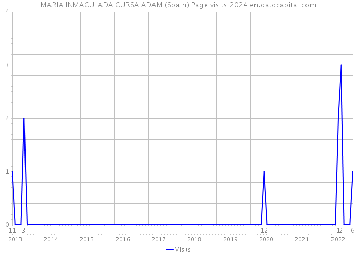 MARIA INMACULADA CURSA ADAM (Spain) Page visits 2024 