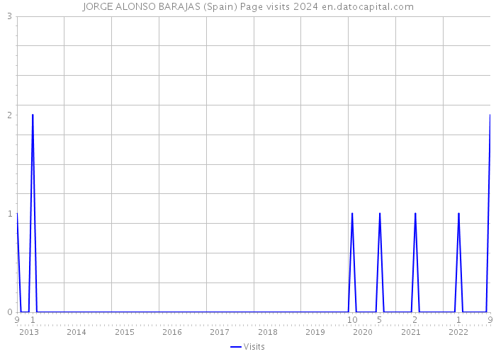 JORGE ALONSO BARAJAS (Spain) Page visits 2024 