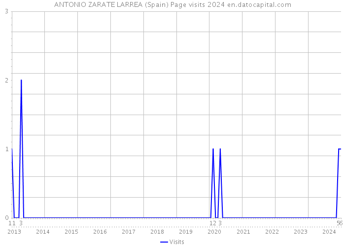 ANTONIO ZARATE LARREA (Spain) Page visits 2024 