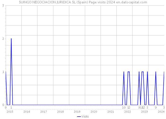 SUINGO NEGOCIACION JURIDICA SL (Spain) Page visits 2024 