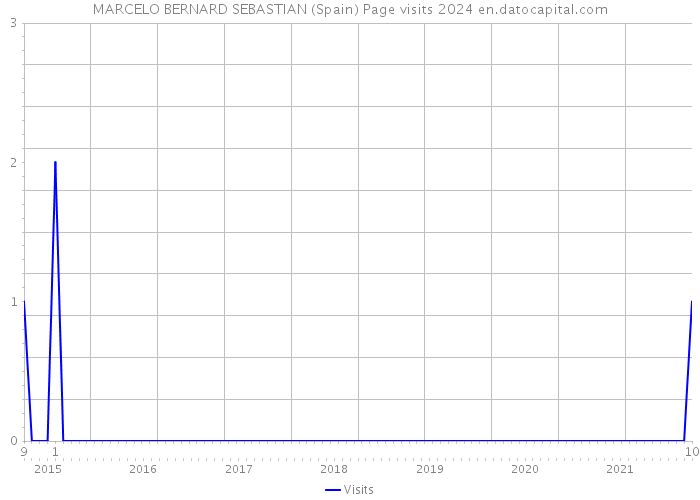 MARCELO BERNARD SEBASTIAN (Spain) Page visits 2024 
