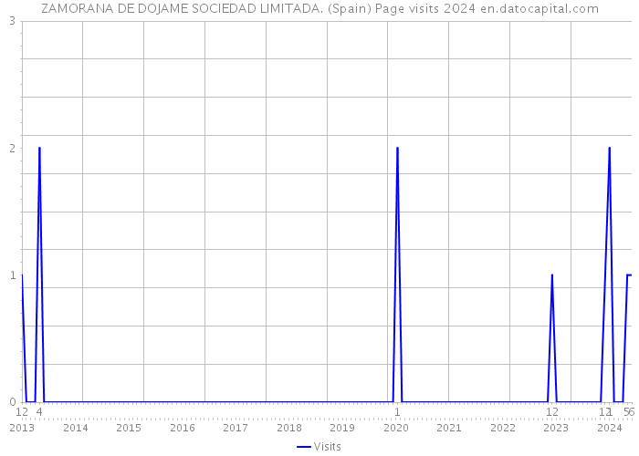 ZAMORANA DE DOJAME SOCIEDAD LIMITADA. (Spain) Page visits 2024 