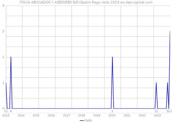 ITACA ABOGADOS Y ASESORES SLP (Spain) Page visits 2024 
