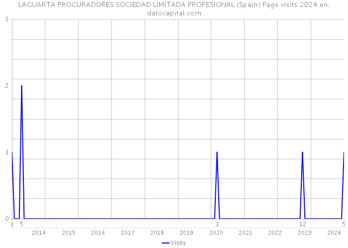 LAGUARTA PROCURADORES SOCIEDAD LIMITADA PROFESIONAL (Spain) Page visits 2024 