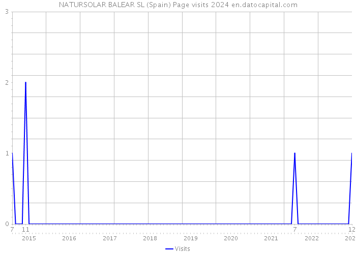 NATURSOLAR BALEAR SL (Spain) Page visits 2024 