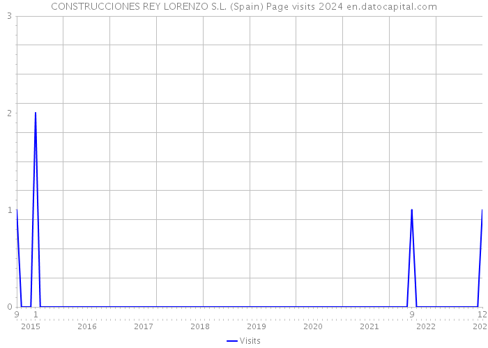 CONSTRUCCIONES REY LORENZO S.L. (Spain) Page visits 2024 