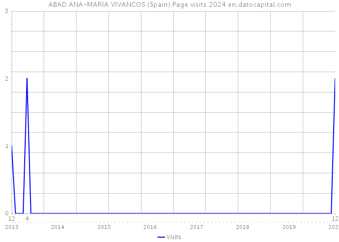 ABAD ANA-MARIA VIVANCOS (Spain) Page visits 2024 
