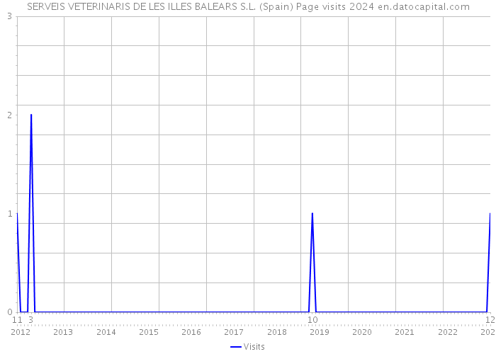SERVEIS VETERINARIS DE LES ILLES BALEARS S.L. (Spain) Page visits 2024 