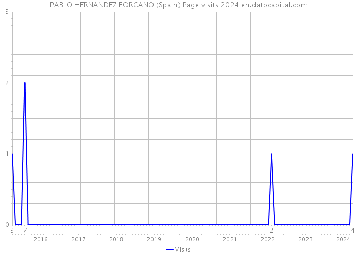PABLO HERNANDEZ FORCANO (Spain) Page visits 2024 