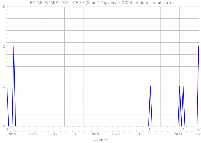ESTABLECIMIENTOS LICE SA (Spain) Page visits 2024 