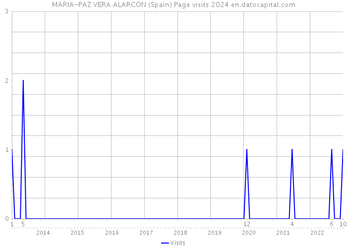MARIA-PAZ VERA ALARCON (Spain) Page visits 2024 