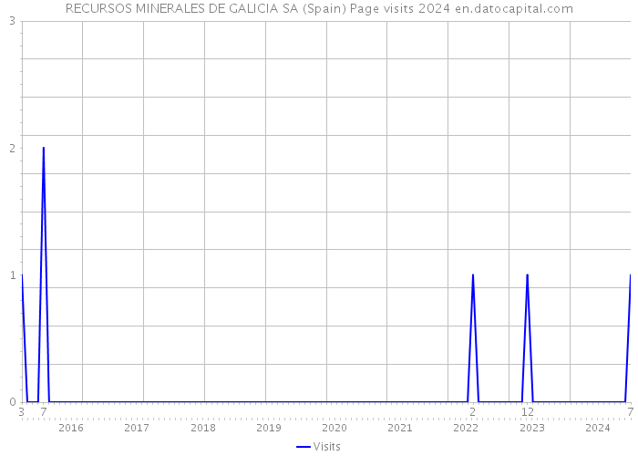 RECURSOS MINERALES DE GALICIA SA (Spain) Page visits 2024 