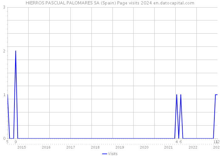HIERROS PASCUAL PALOMARES SA (Spain) Page visits 2024 