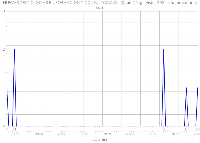 NUEVAS TECNOLOGIAS EN FORMACION Y CONSULTORIA SL. (Spain) Page visits 2024 