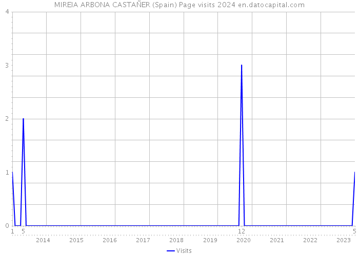 MIREIA ARBONA CASTAÑER (Spain) Page visits 2024 