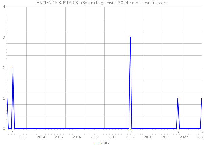 HACIENDA BUSTAR SL (Spain) Page visits 2024 