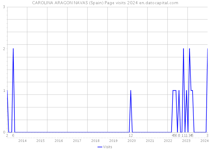 CAROLINA ARAGON NAVAS (Spain) Page visits 2024 