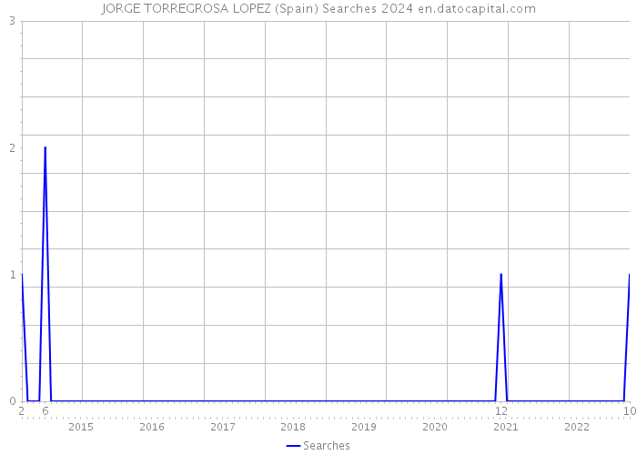 JORGE TORREGROSA LOPEZ (Spain) Searches 2024 