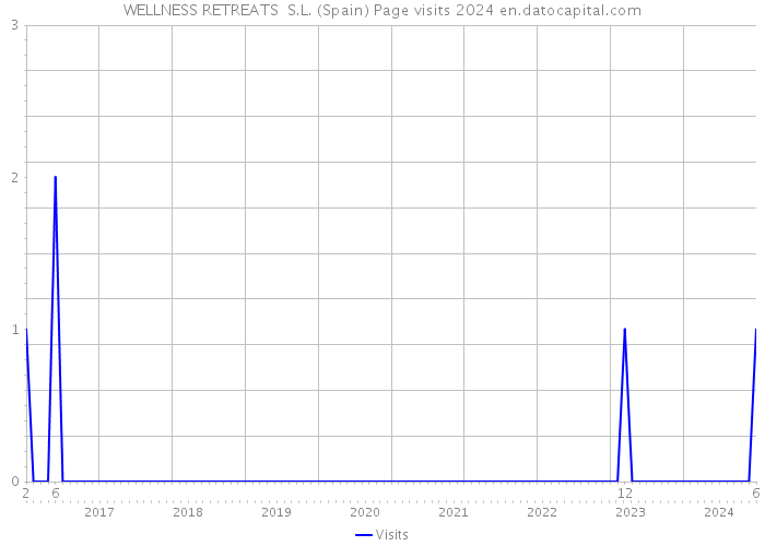 WELLNESS RETREATS S.L. (Spain) Page visits 2024 