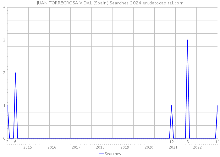 JUAN TORREGROSA VIDAL (Spain) Searches 2024 