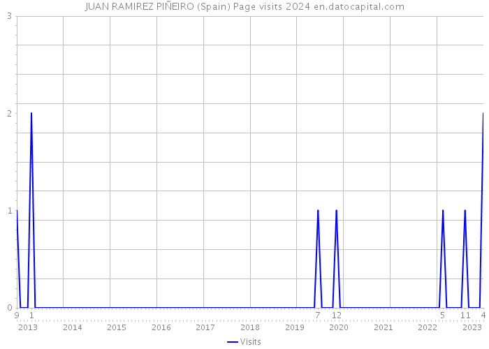 JUAN RAMIREZ PIÑEIRO (Spain) Page visits 2024 