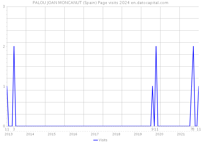 PALOU JOAN MONCANUT (Spain) Page visits 2024 