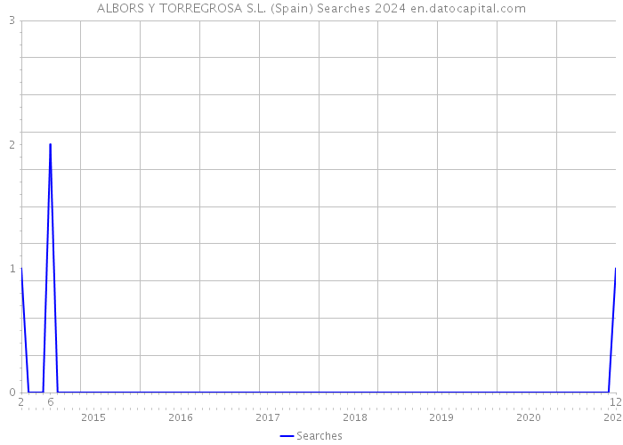 ALBORS Y TORREGROSA S.L. (Spain) Searches 2024 