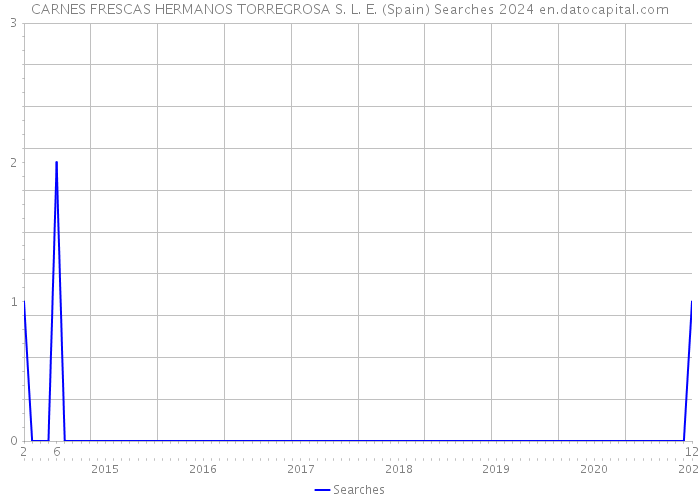 CARNES FRESCAS HERMANOS TORREGROSA S. L. E. (Spain) Searches 2024 