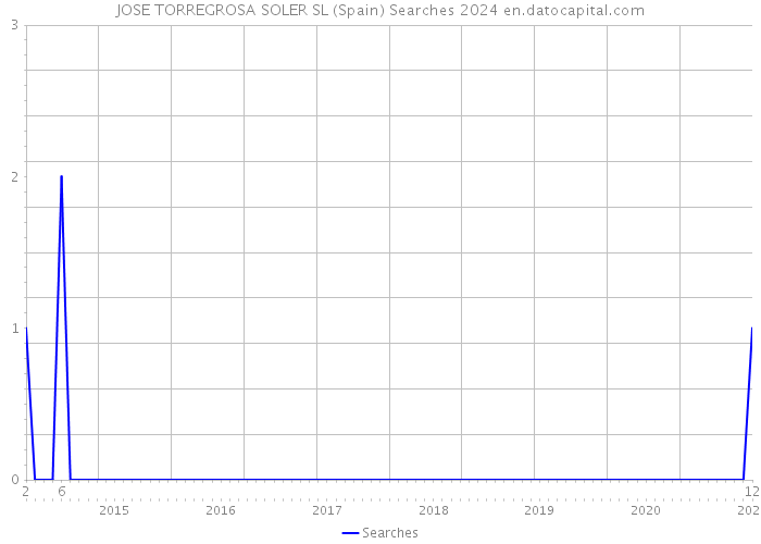 JOSE TORREGROSA SOLER SL (Spain) Searches 2024 