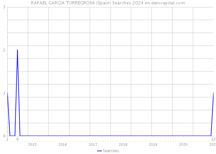 RAFAEL GARCIA TORREGROSA (Spain) Searches 2024 