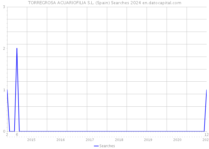 TORREGROSA ACUARIOFILIA S.L. (Spain) Searches 2024 