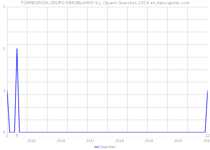 TORREGROSA GRUPO INMOBILIARIO S.L. (Spain) Searches 2024 