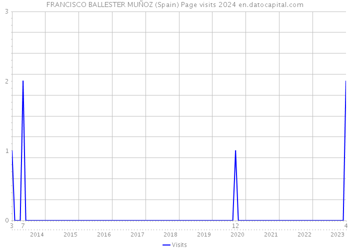 FRANCISCO BALLESTER MUÑOZ (Spain) Page visits 2024 