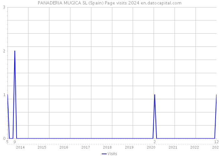PANADERIA MUGICA SL (Spain) Page visits 2024 