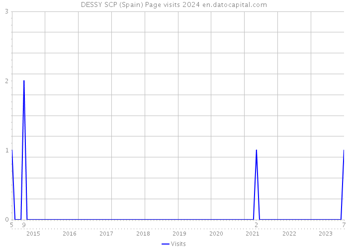 DESSY SCP (Spain) Page visits 2024 