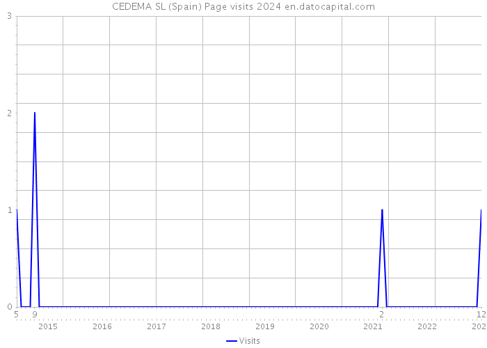 CEDEMA SL (Spain) Page visits 2024 