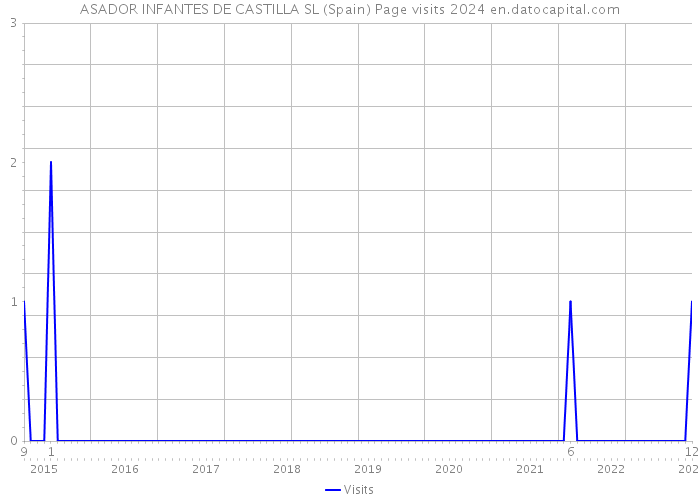 ASADOR INFANTES DE CASTILLA SL (Spain) Page visits 2024 