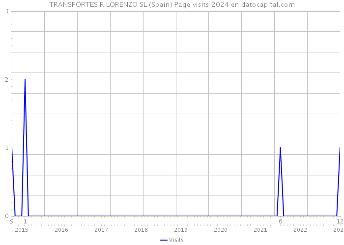 TRANSPORTES R LORENZO SL (Spain) Page visits 2024 