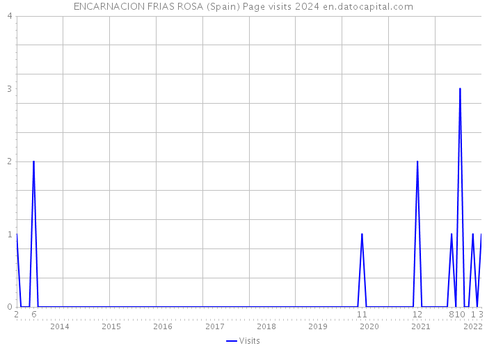 ENCARNACION FRIAS ROSA (Spain) Page visits 2024 