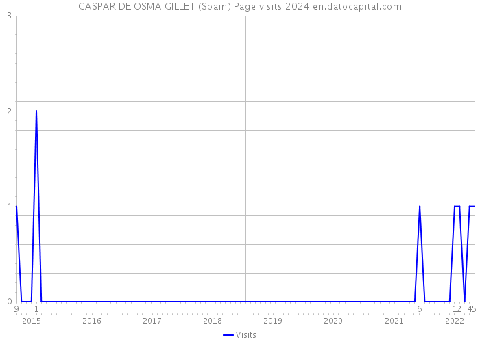 GASPAR DE OSMA GILLET (Spain) Page visits 2024 