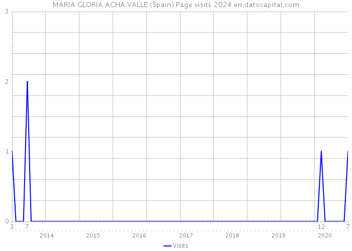 MARIA GLORIA ACHA VALLE (Spain) Page visits 2024 