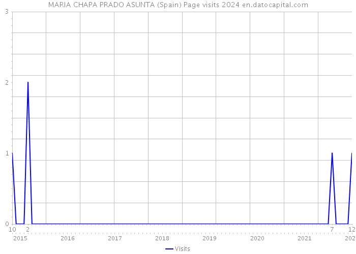 MARIA CHAPA PRADO ASUNTA (Spain) Page visits 2024 