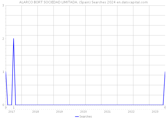 ALARCO BORT SOCIEDAD LIMITADA. (Spain) Searches 2024 