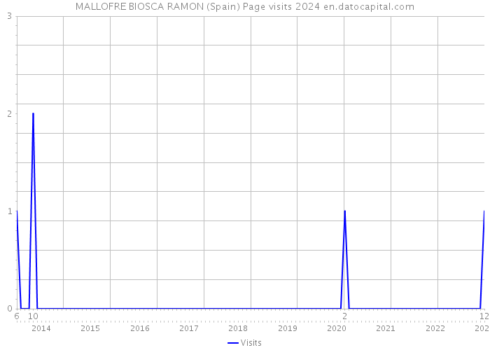 MALLOFRE BIOSCA RAMON (Spain) Page visits 2024 
