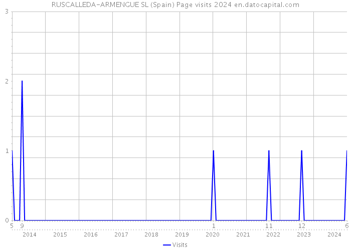 RUSCALLEDA-ARMENGUE SL (Spain) Page visits 2024 