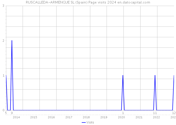 RUSCALLEDA-ARMENGUE SL (Spain) Page visits 2024 