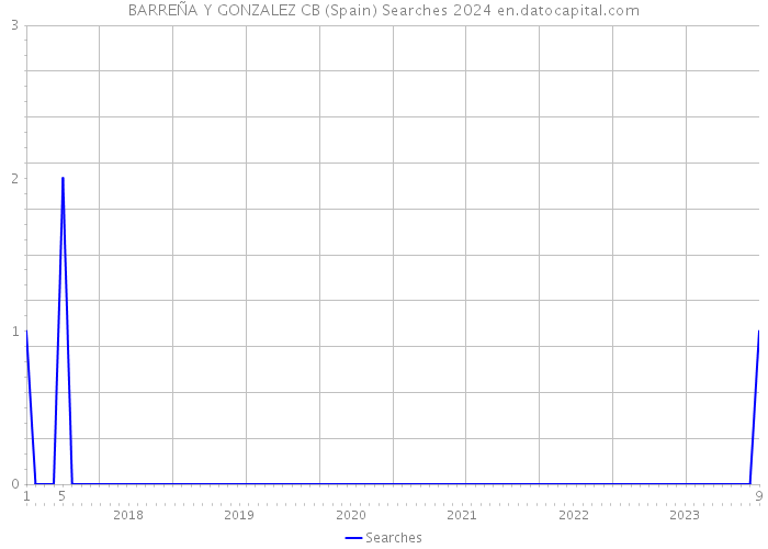 BARREÑA Y GONZALEZ CB (Spain) Searches 2024 